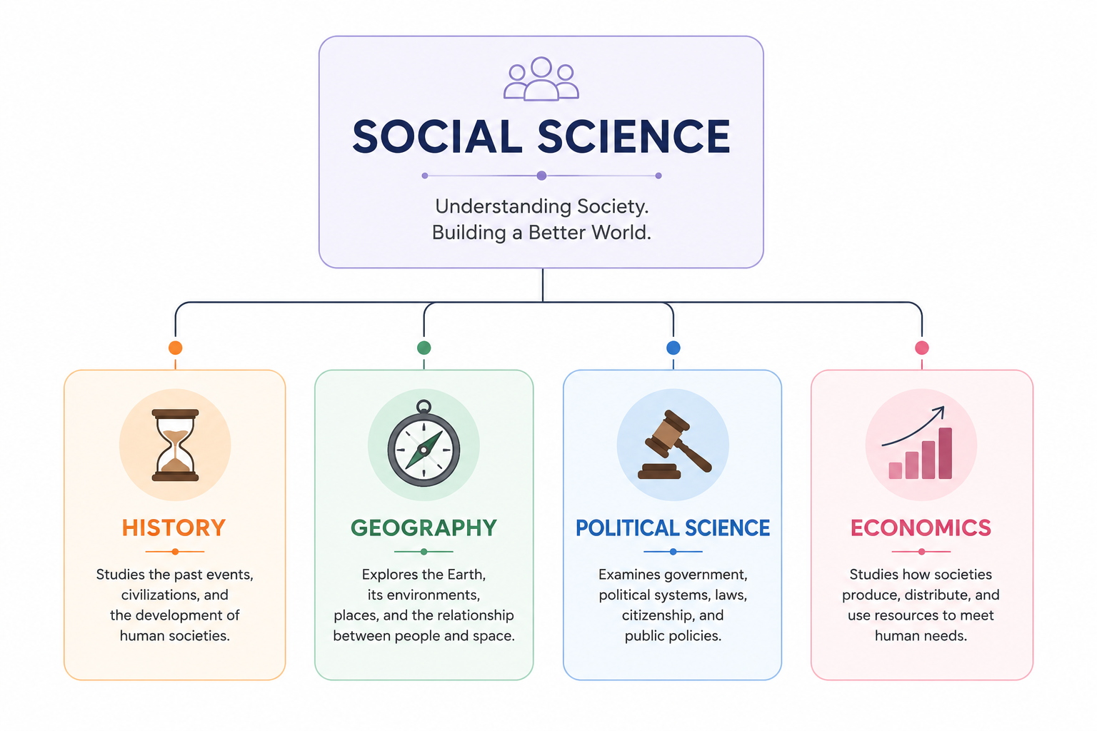 Four Branches of Social Science Flowchart